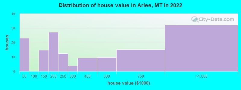 Distribution of house value in Arlee, MT in 2022