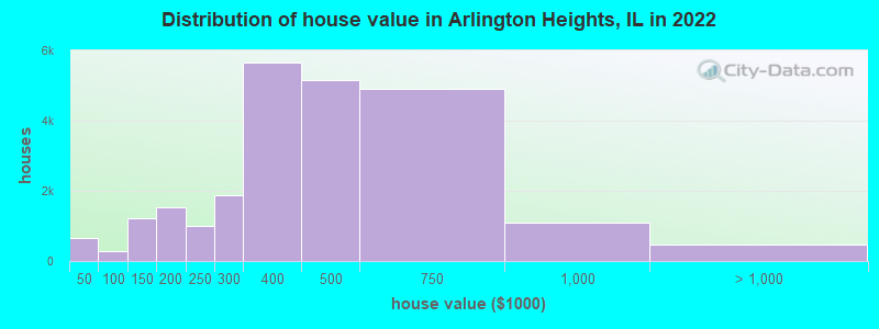 Distribution of house value in Arlington Heights, IL in 2019