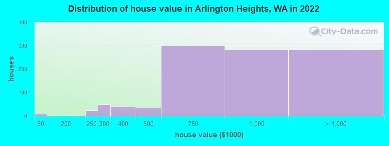 Distribution of house value in Arlington Heights, WA in 2022