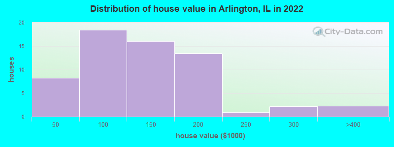 Distribution of house value in Arlington, IL in 2022