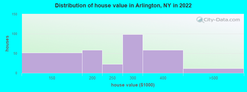 Distribution of house value in Arlington, NY in 2022