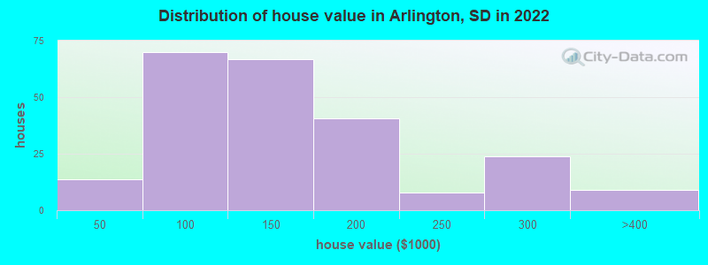 Distribution of house value in Arlington, SD in 2022