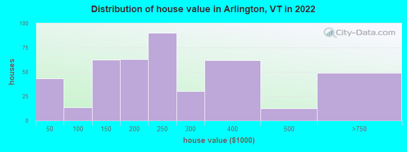 Distribution of house value in Arlington, VT in 2019