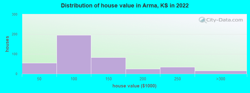 Distribution of house value in Arma, KS in 2022