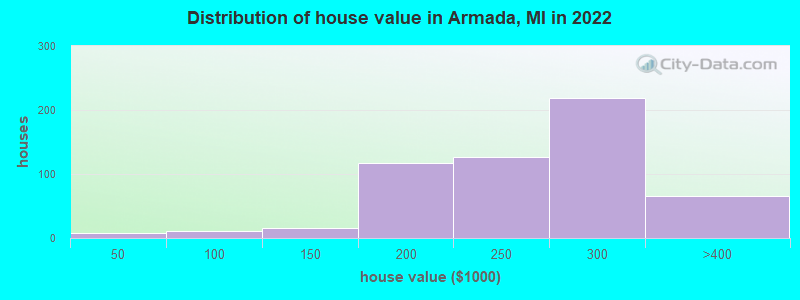 Distribution of house value in Armada, MI in 2022
