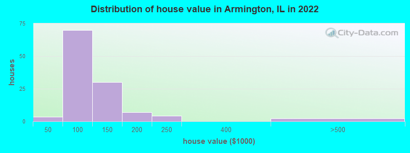 Distribution of house value in Armington, IL in 2022