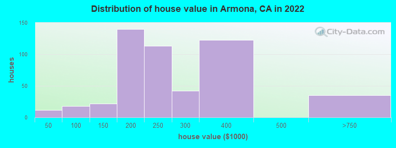 Distribution of house value in Armona, CA in 2021