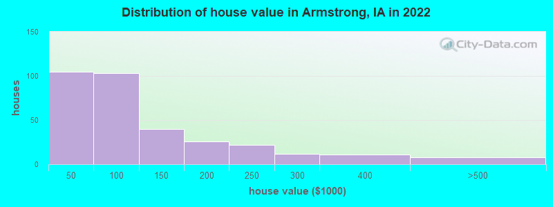 Distribution of house value in Armstrong, IA in 2022