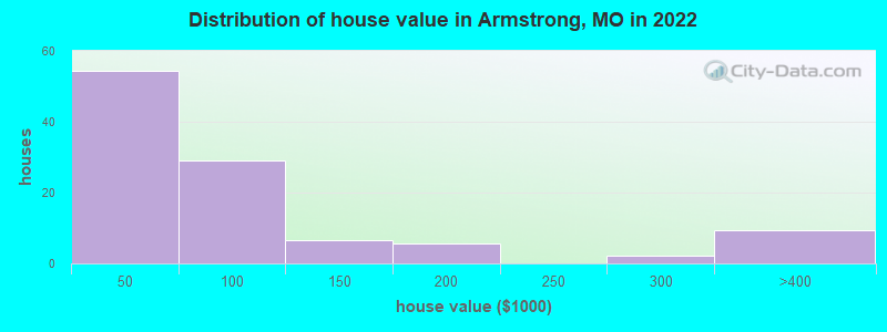 Distribution of house value in Armstrong, MO in 2022
