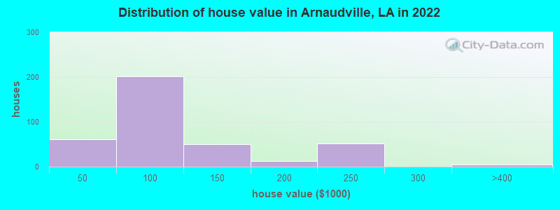 Distribution of house value in Arnaudville, LA in 2022
