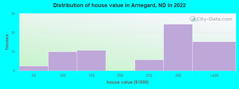 Distribution of house value in Arnegard, ND in 2022