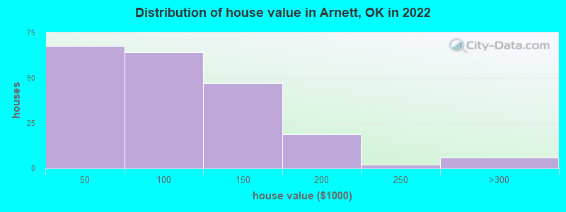 Distribution of house value in Arnett, OK in 2021