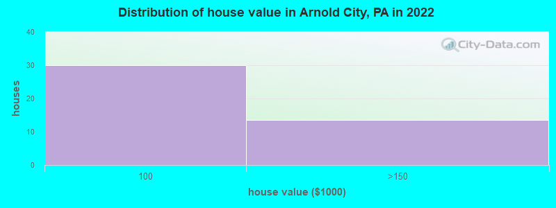 Distribution of house value in Arnold City, PA in 2022