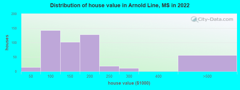 Distribution of house value in Arnold Line, MS in 2022