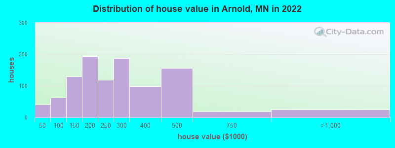 Distribution of house value in Arnold, MN in 2022