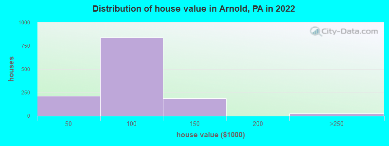 Distribution of house value in Arnold, PA in 2022