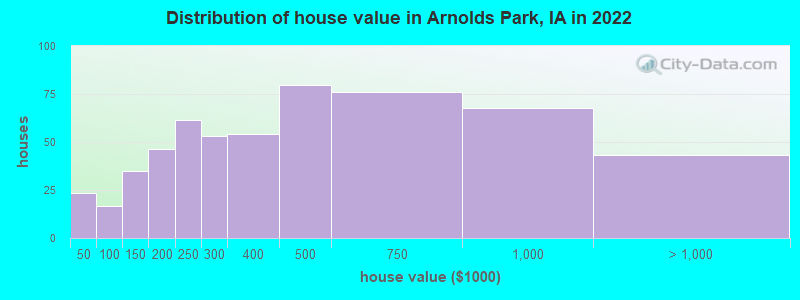 Distribution of house value in Arnolds Park, IA in 2022