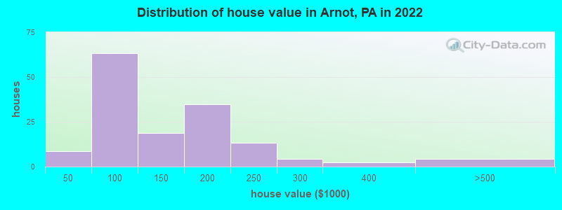 Distribution of house value in Arnot, PA in 2022