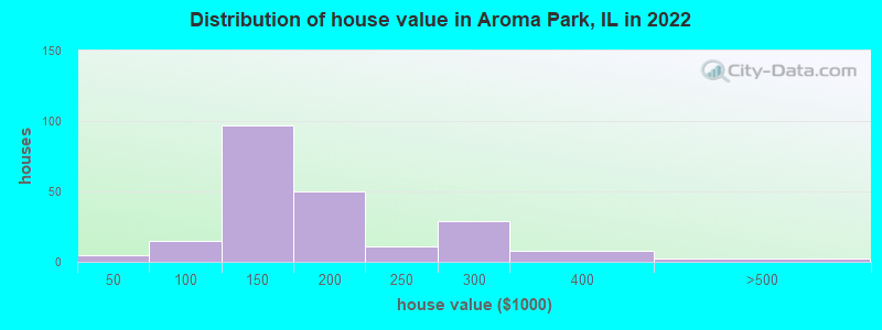 Distribution of house value in Aroma Park, IL in 2022