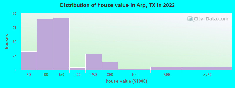 Distribution of house value in Arp, TX in 2022