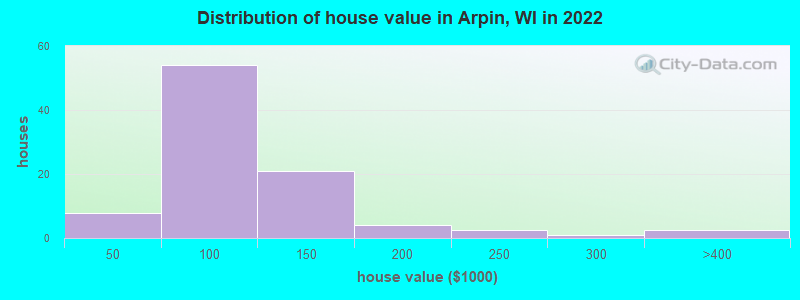 Distribution of house value in Arpin, WI in 2022