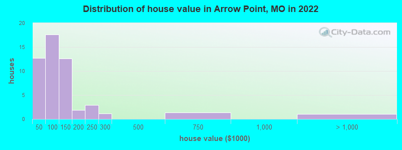 Distribution of house value in Arrow Point, MO in 2022