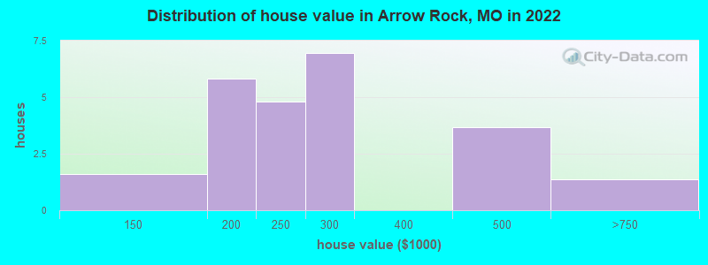 Distribution of house value in Arrow Rock, MO in 2022