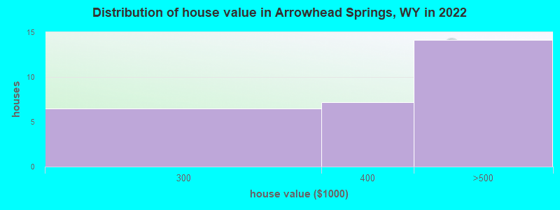 Distribution of house value in Arrowhead Springs, WY in 2022