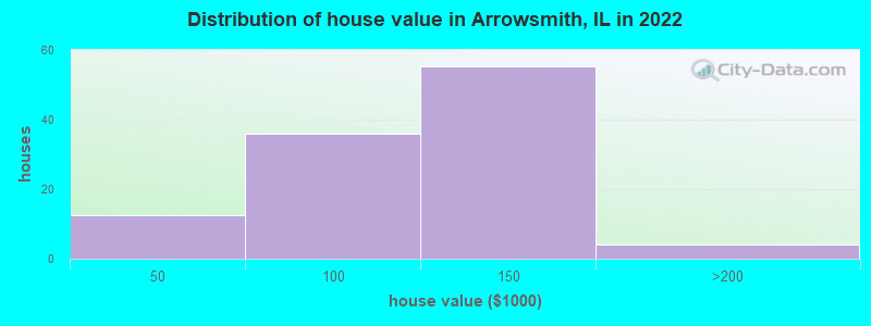 Distribution of house value in Arrowsmith, IL in 2022