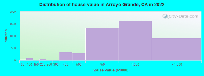 Distribution of house value in Arroyo Grande, CA in 2021