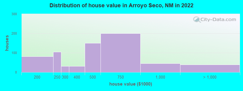 Distribution of house value in Arroyo Seco, NM in 2022
