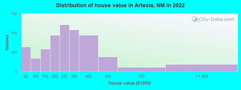 Distribution of house value in Artesia, NM in 2022