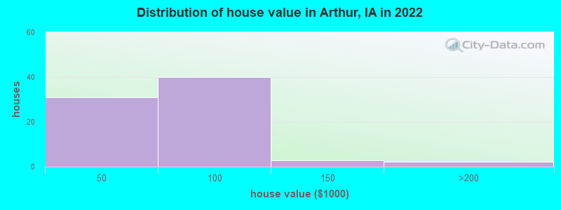 Distribution of house value in Arthur, IA in 2022