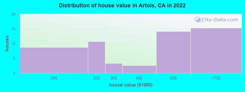 Distribution of house value in Artois, CA in 2019