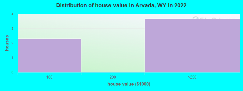 Distribution of house value in Arvada, WY in 2022