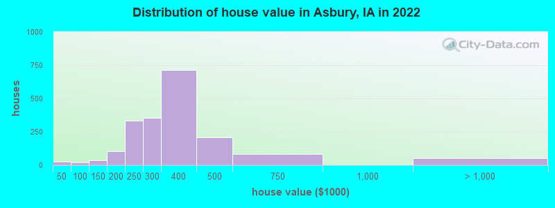 Distribution of house value in Asbury, IA in 2022