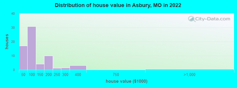 Distribution of house value in Asbury, MO in 2022