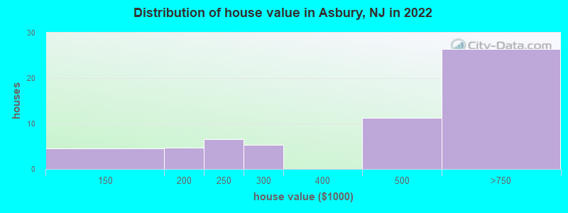 Distribution of house value in Asbury, NJ in 2022