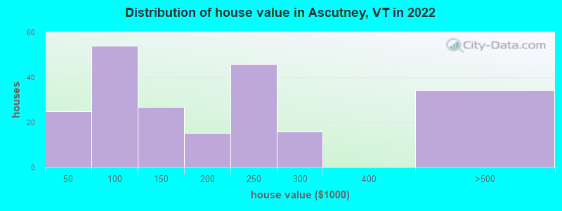 Distribution of house value in Ascutney, VT in 2022