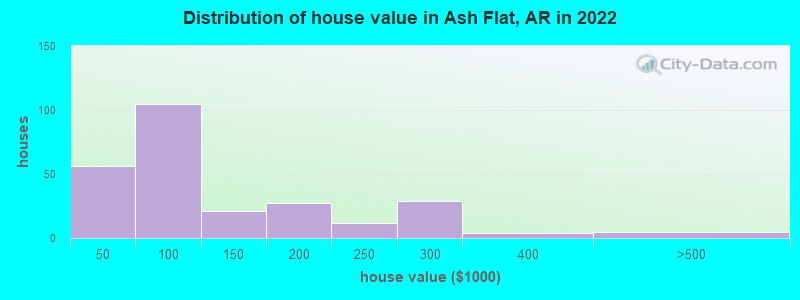 Distribution of house value in Ash Flat, AR in 2022