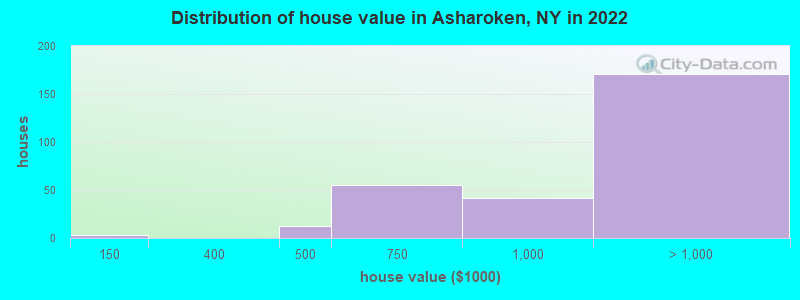Distribution of house value in Asharoken, NY in 2022
