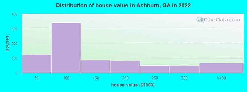 Distribution of house value in Ashburn, GA in 2021