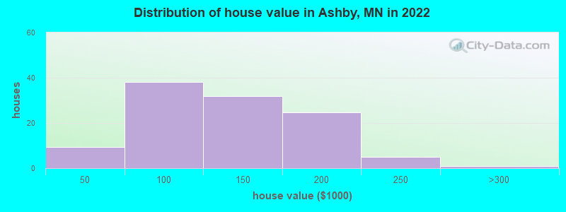 Distribution of house value in Ashby, MN in 2022