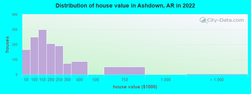 Distribution of house value in Ashdown, AR in 2022