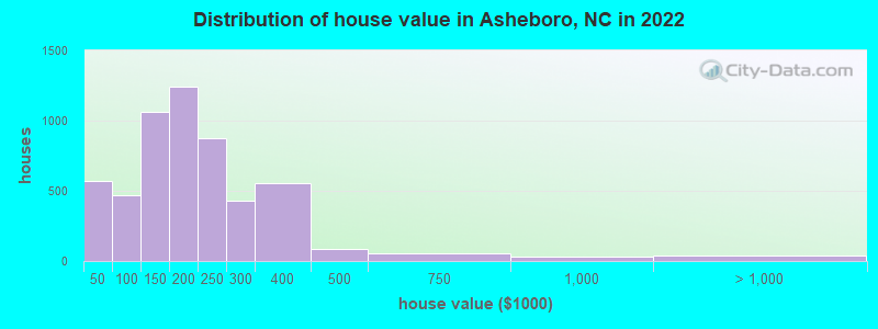Distribution of house value in Asheboro, NC in 2021
