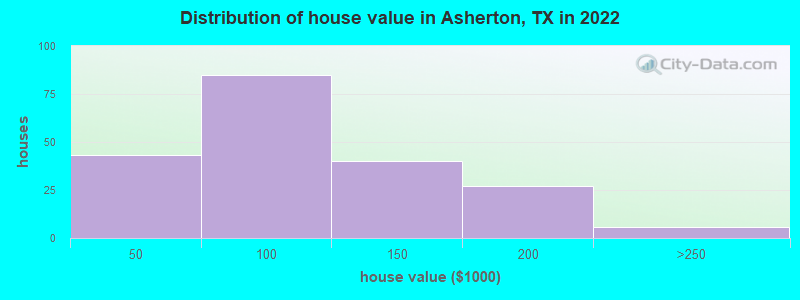 Distribution of house value in Asherton, TX in 2022