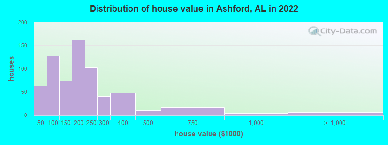 Distribution of house value in Ashford, AL in 2019