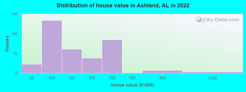 Distribution of house value in Ashland, AL in 2022