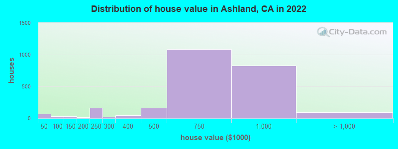 Distribution of house value in Ashland, CA in 2021