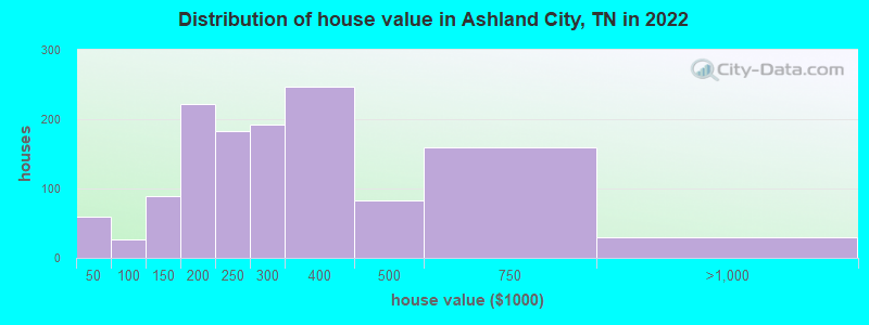 Distribution of house value in Ashland City, TN in 2019